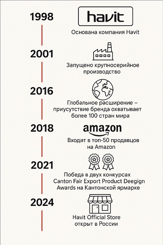 История Havit
